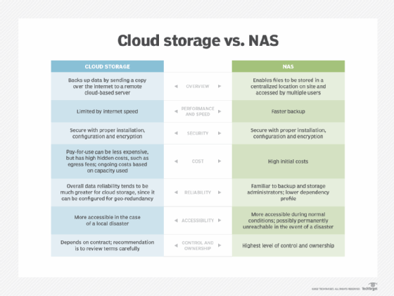 cloud storage vs.  NAS
