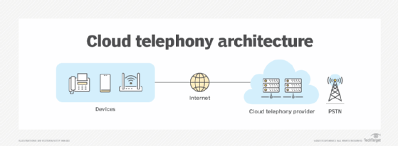 Diagram showing how cloud telephony works.