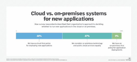 Survey data on using cloud or on-premises systems for new applications