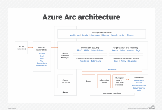 azure arc competitors