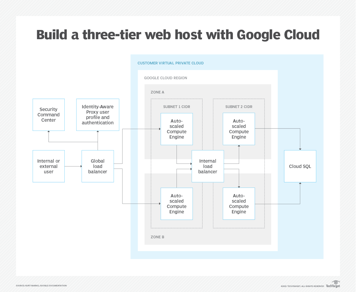 Build apps with these cloud architecture diagram examples | TechTarget
