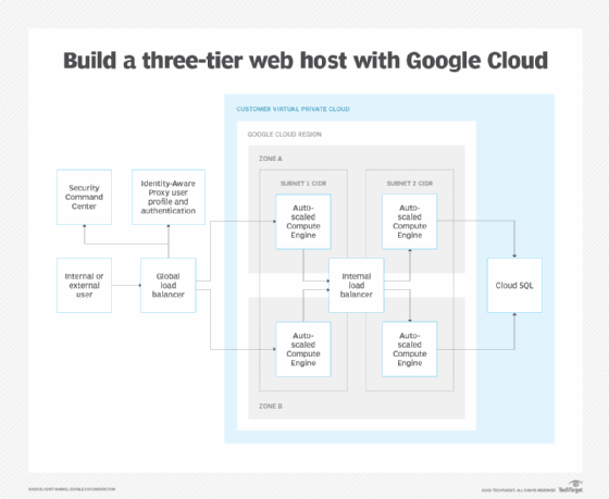 cloud security architecture diagram
