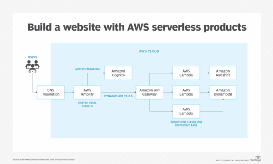 Build a Basic Web Application on AWS