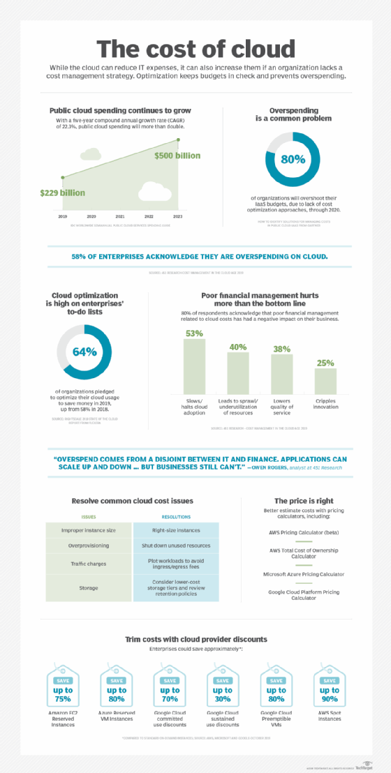 Keep the costs of cloud computing under control