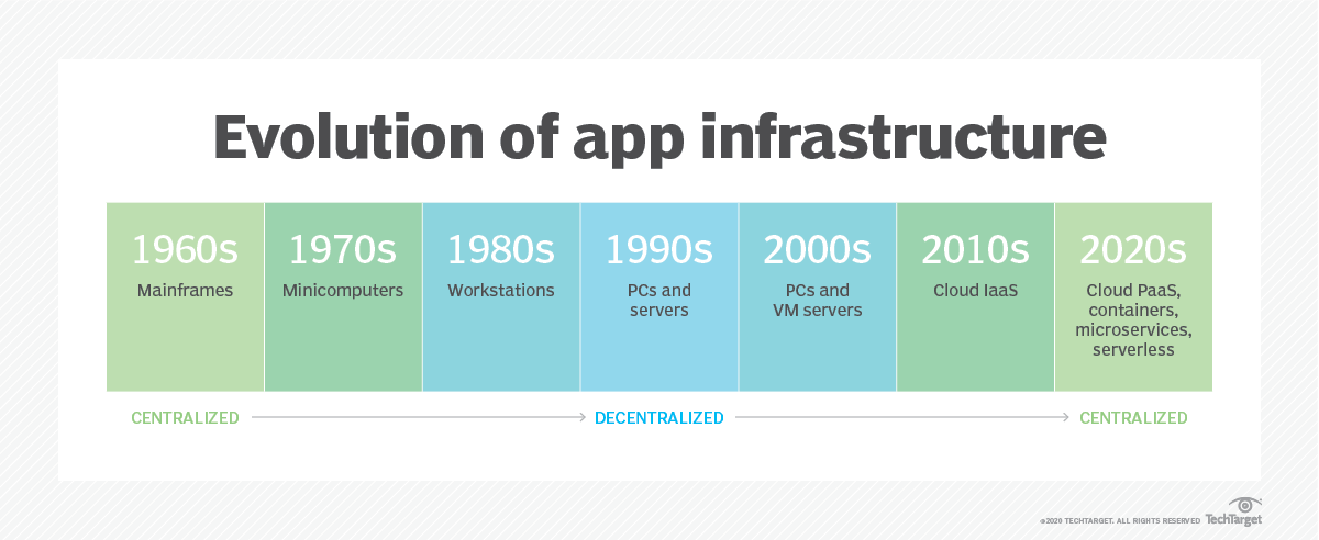 Build apps with these cloud architecture diagram examples | TechTarget