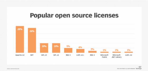 popular open source licenses