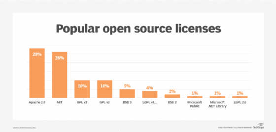 popular licenças de código aberto