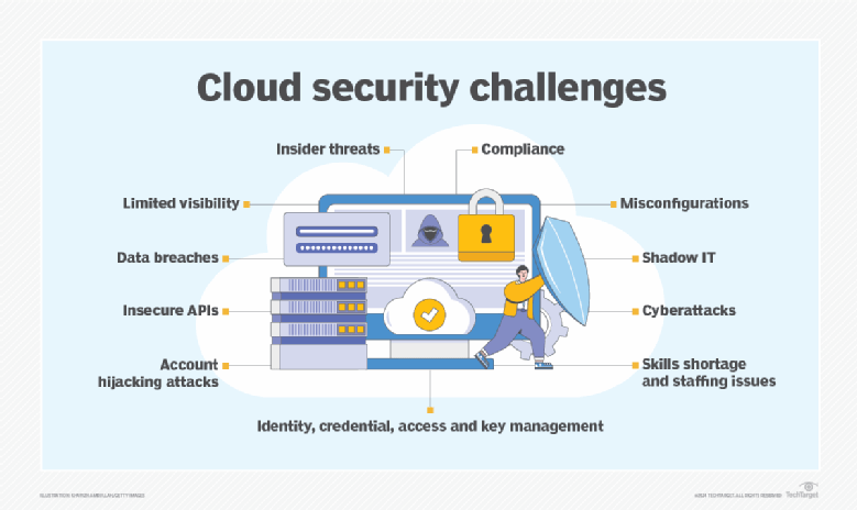 Guide to Cloud Security Management and Best Practices