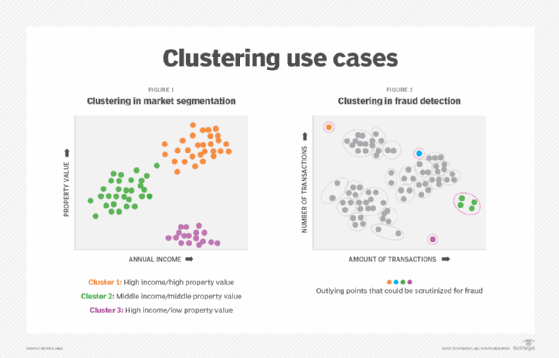 K-means Clustering and its use case in the Security Domain
