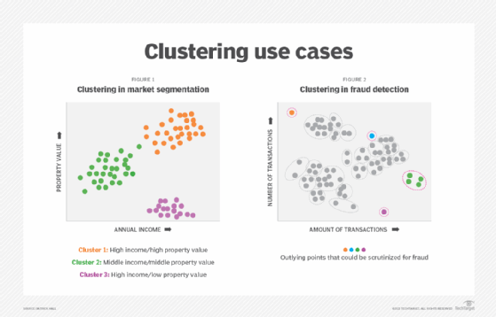 Unsupervised learning 2024 of clusters