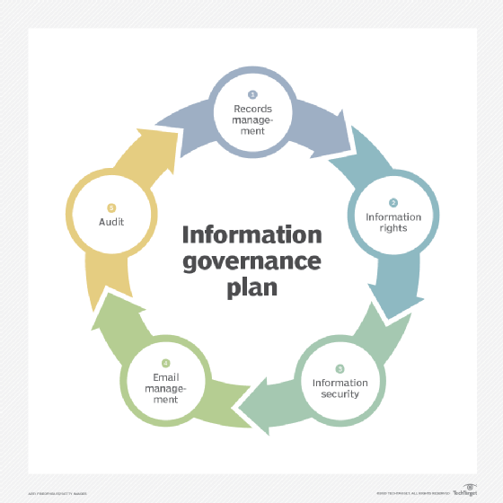 diagram describing the cycle of an information governance plan
