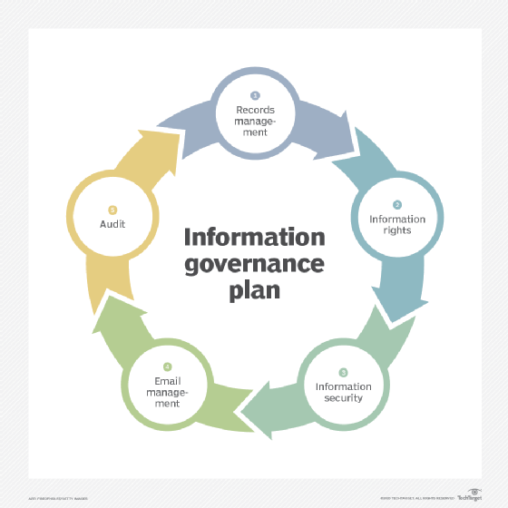 Diagram of an information governance plan