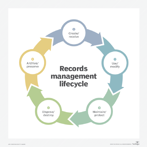 Diagram of records lifecycle