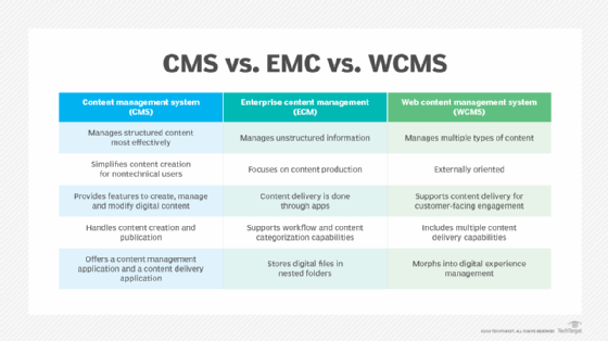 رسم تخطيطي يوضح كيفية إدارة أنظمة CMS وECM وWCMS للمحتوى.