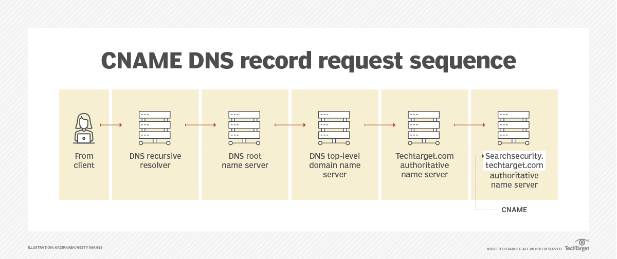 what-is-a-canonical-name-cname-and-how-does-it-work