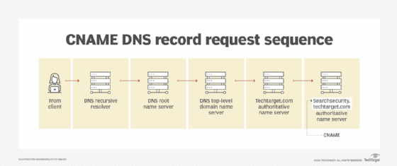 DNS record flow diagram