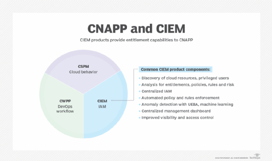 CIEM, CNAPP, cloud protection technology