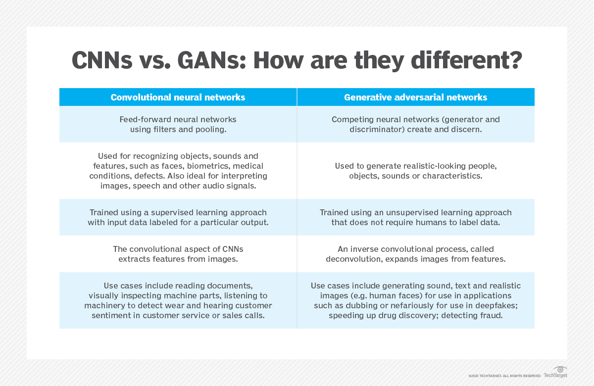 CNN vs. GAN: How are they different? | TechTarget