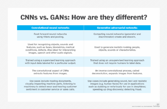 What's GAN (generative adversarial networks), how it works?