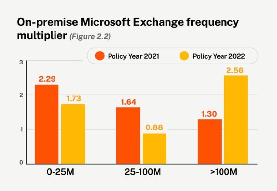 Azure AD Token Forging Technique in Microsoft Attack Extends Beyond  Outlook, Wiz Reports