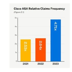 Coalition compared Cisco Adaptive Security Appliance claims frequency between 2021 and 2023.