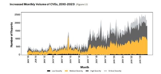 Les recherches de la Coalition montrent que le volume des CVE a considérablement augmenté entre 2010 et 2023.