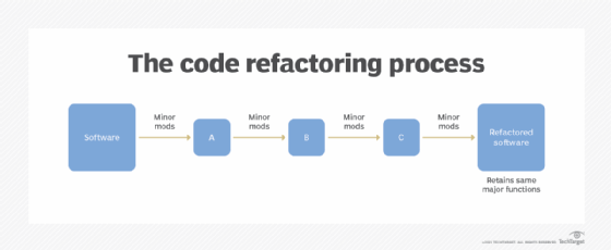 Automatic Refactoring