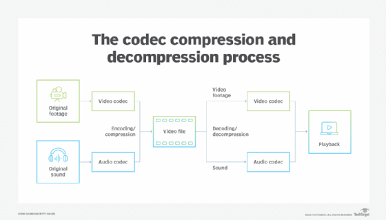 the codec compression and decompression process