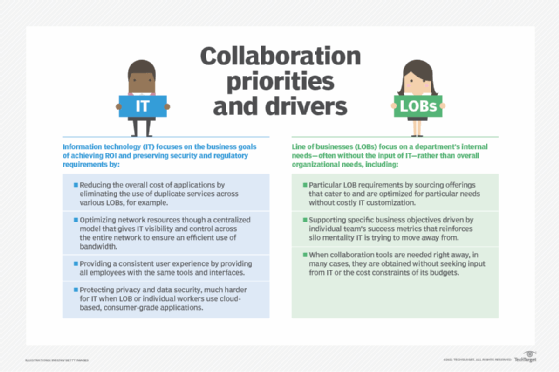 https://cdn.ttgtmedia.com/rms/onlineimages/collaboration_priorities_and_drivers-f_mobile.png