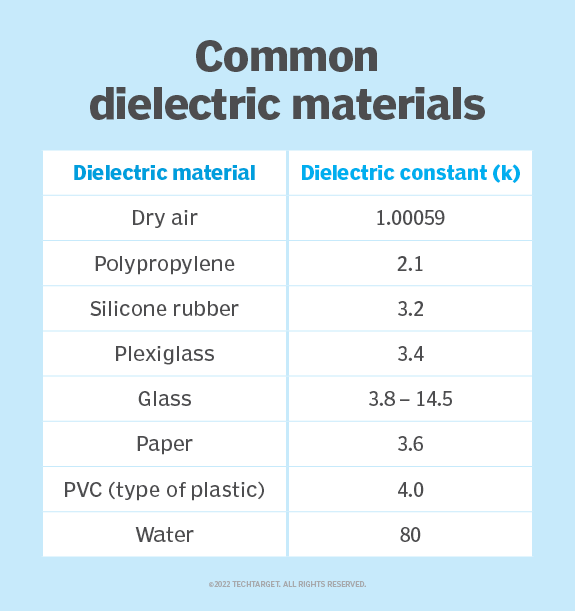 Which Material Has Highest Value Of Dielectric Constant