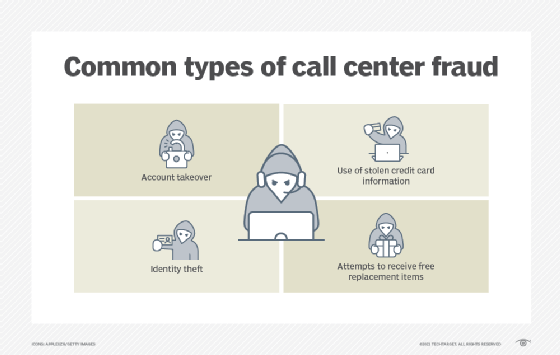 A chart describing four types of call center fraud