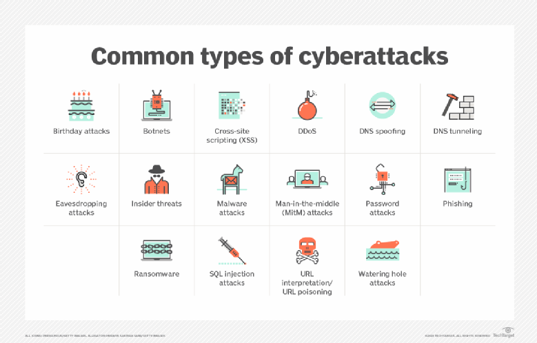 Common types of cyberattacks