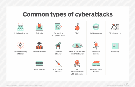 Common types of cyberattacks