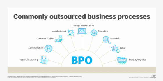 What Is Business Process Outsourcing? | Definition From TechTarget