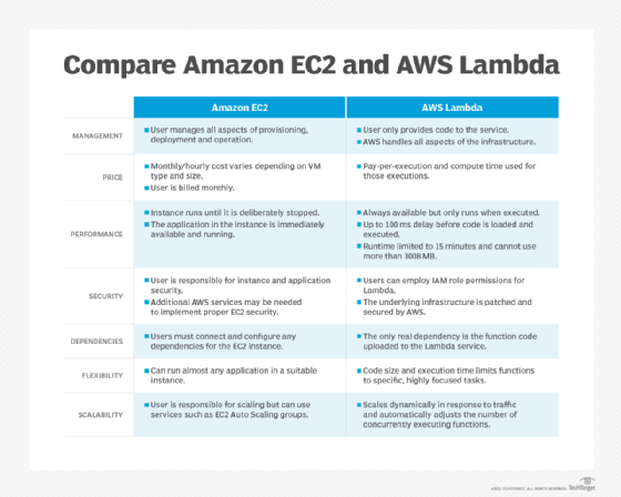 ephemeral storage aws lambda