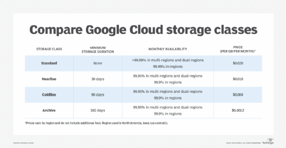 Cómo lidiar con los costos de Google Cloud Storage