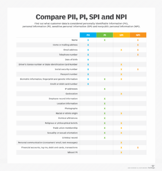 A chart comparing PII, PI, SPI and NPI
