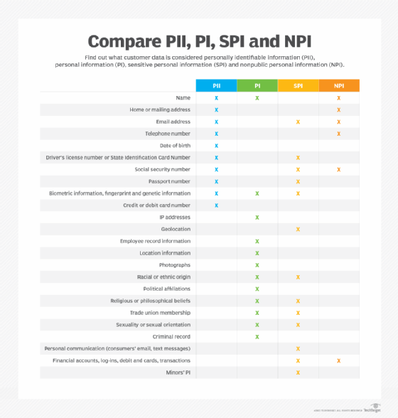 مخطط يقارن معلومات تحديد الهوية الشخصية (PII)، وPI، وSPI، وNPI.