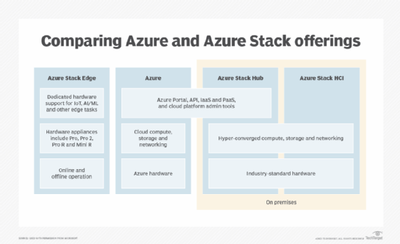 Microsoft Azure Stack Edge Pro R overview