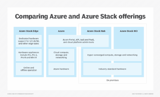 https://cdn.ttgtmedia.com/rms/onlineimages/comparing_azure_and_azure_stack_offerings-f_mobile.png