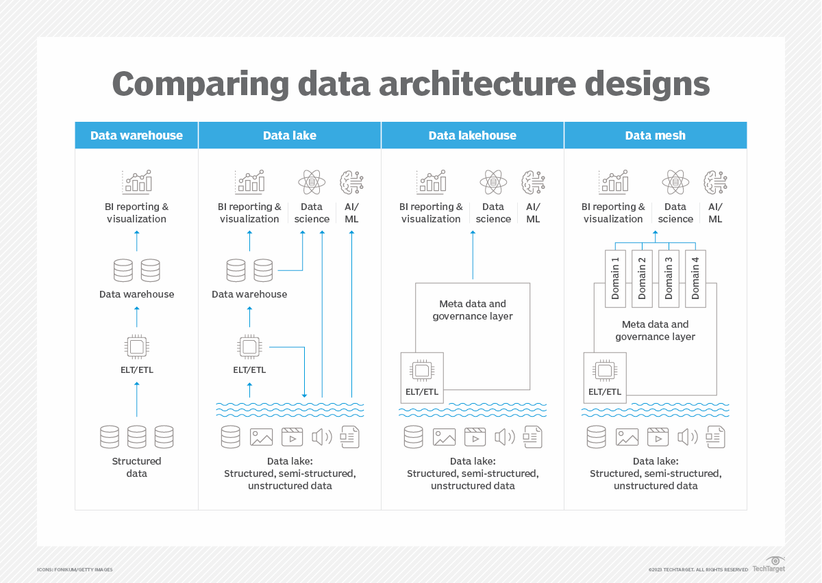 How to approach data mesh implementation | TechTarget