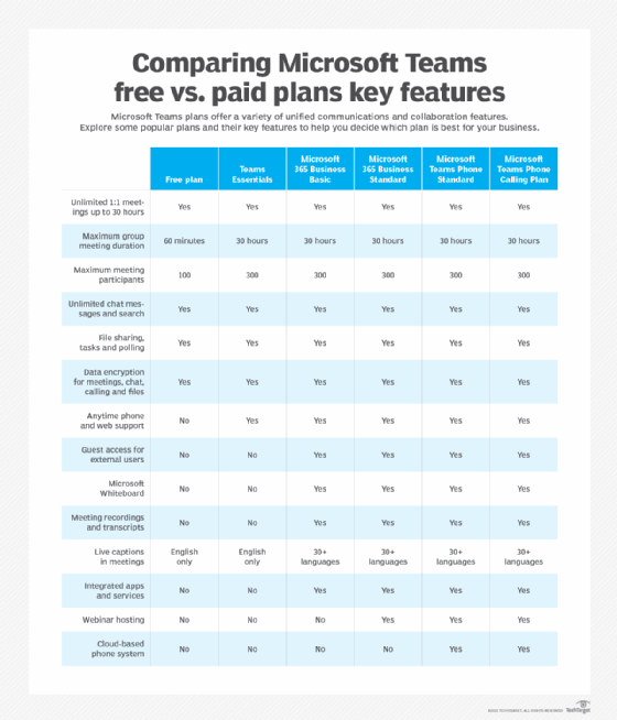 Chart comparison of key features in Teams free and paid plans