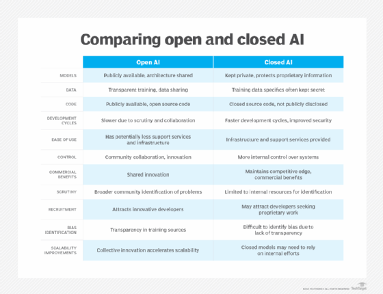 Attributes of open vs. closed AI explained TechTarget