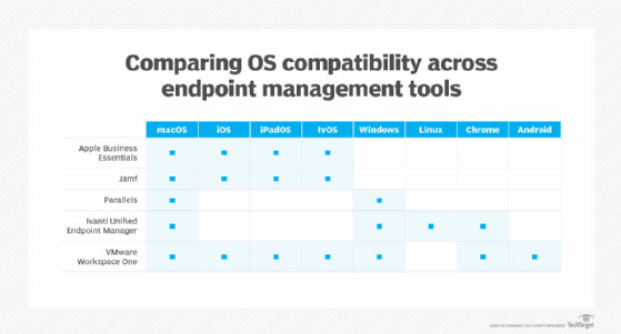 A chart that lists what OS each software supports.