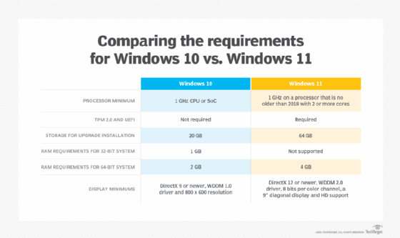 slim etisk Igangværende The Windows 11 system requirements and what they indicate | TechTarget