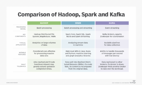 Compare Hadoop Vs Spark Vs Kafka For Your Big Data Strategy TechTarget