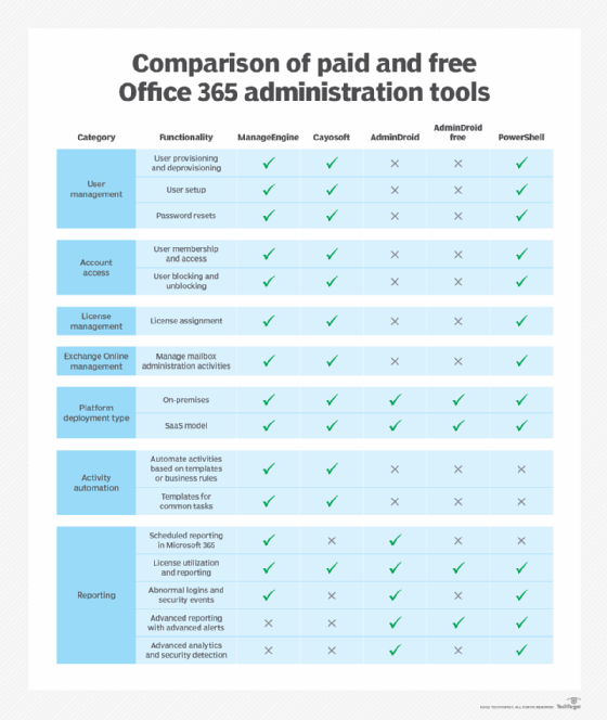 Paid and free Office 365 administration tools to consider | TechTarget