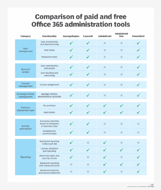 What's New V 18.0., Office 365 Governance Tool