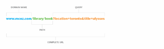 REST vs RESTful API: What's the difference? | TheServerSide