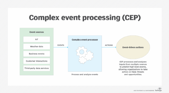 What is complex event processing?